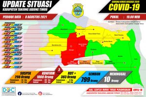 Kasus Positif Covid-19 di Tanjabtim Bertambah 3 Orang, Sembuh 799 Orang 