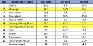 Sukses Tangani Stunting, Kota Sungaipenuh Terendah Tingkat Provinsi Jambi & Peringkat 2 Nasional